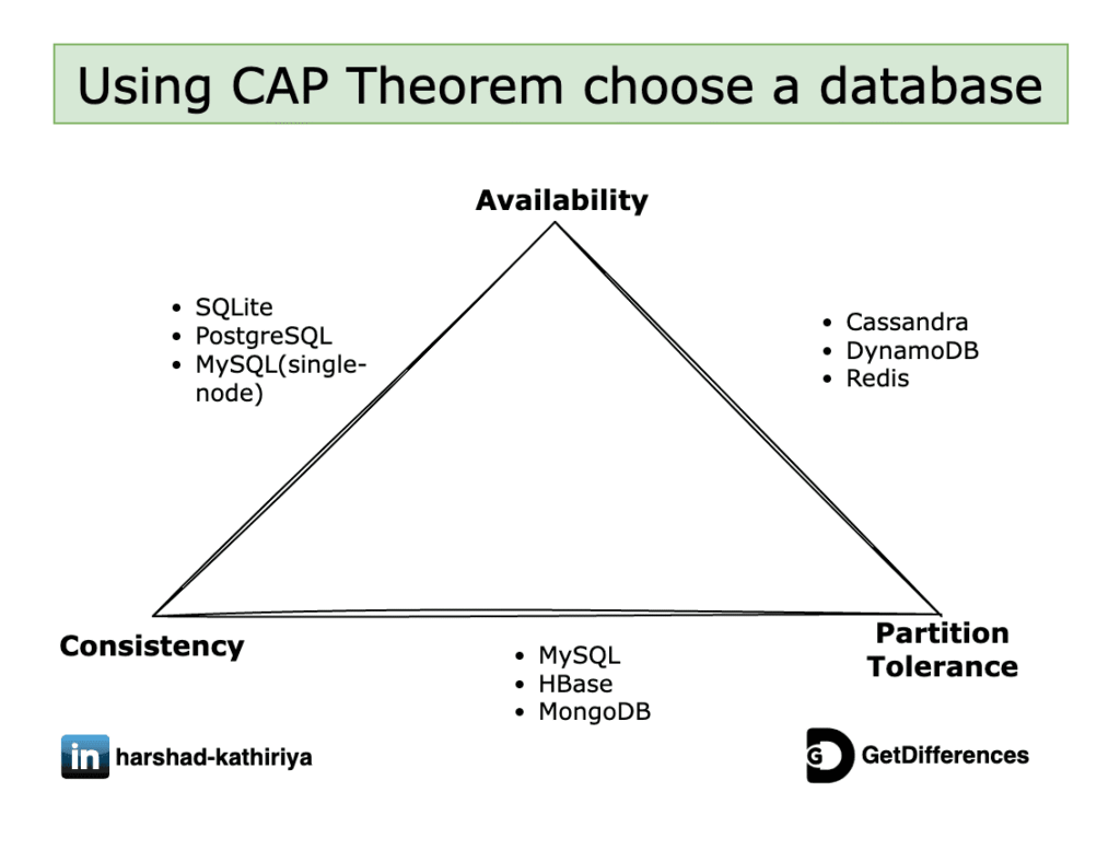Cap Theorem Graphs Using CAP Theorem choose a database. - TechByTechies