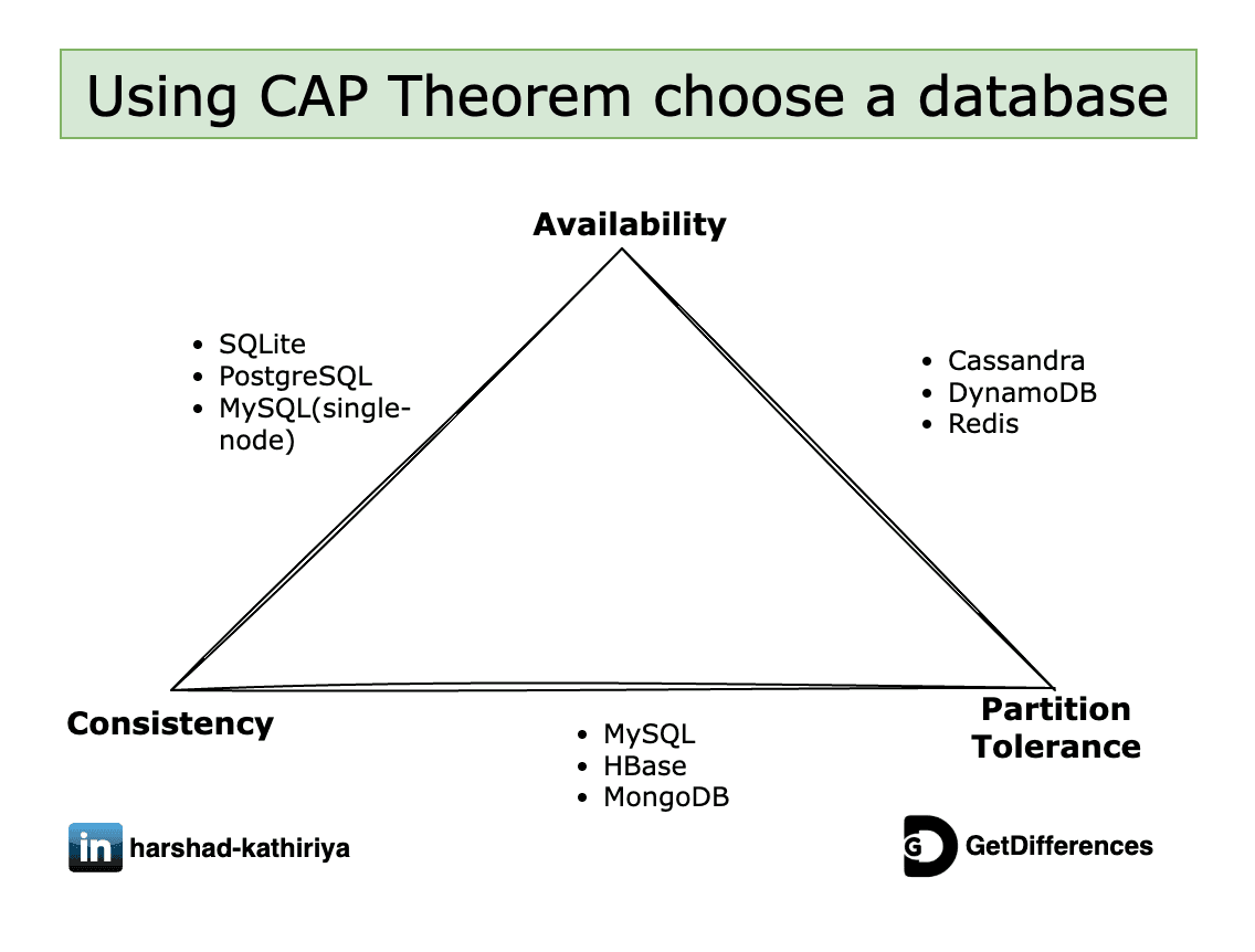 Database options based on CAP theorem