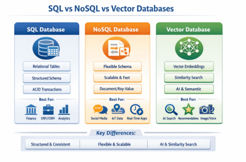 SQL vs NOSQL vs Vector Database